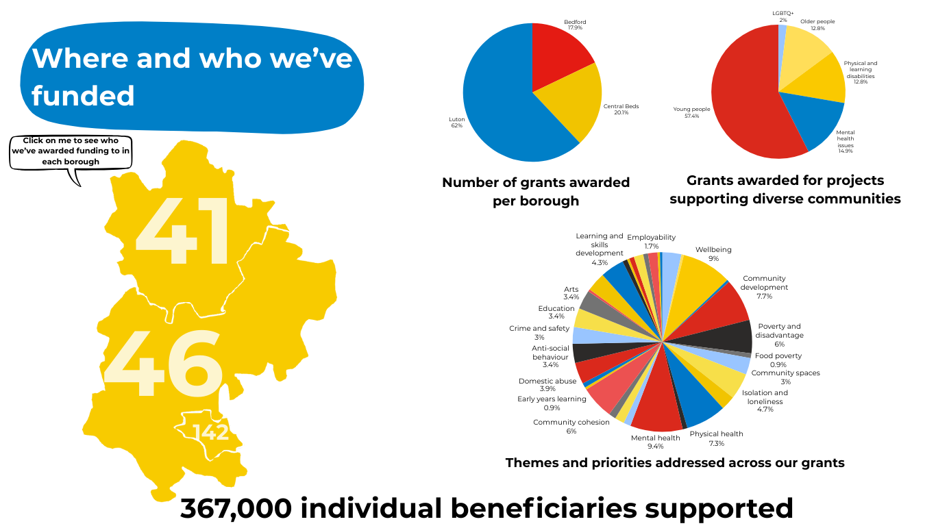 Find out who we’ve funded
